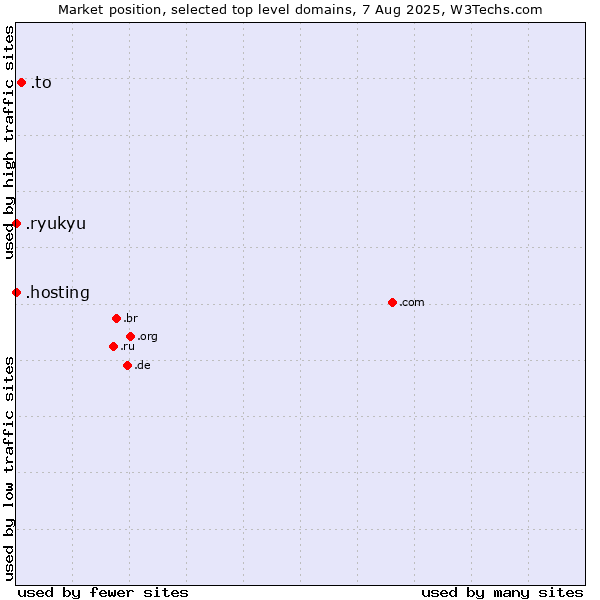 Market position of .to (Tonga) vs. .hosting (Hosting) vs. .ryukyu (Ryukyu, region of Okinawa, Japan)