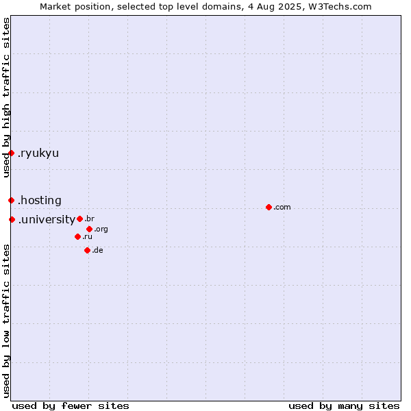 Market position of .university (University) vs. .hosting (Hosting) vs. .ryukyu (Ryukyu, region of Okinawa, Japan)