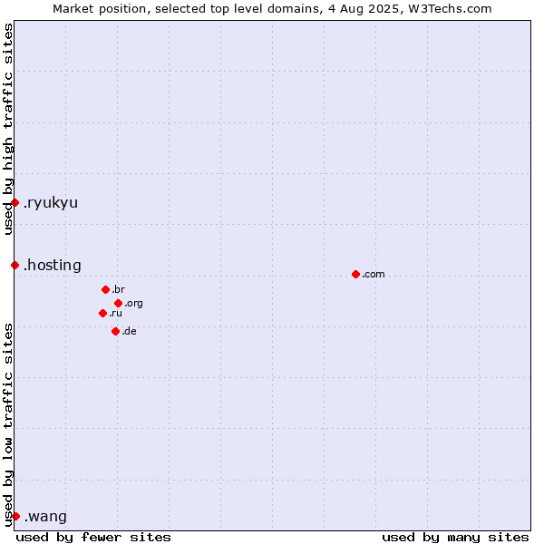 Market position of .wang (Wăng, Chinese 网 for web) vs. .hosting (Hosting) vs. .ryukyu (Ryukyu, region of Okinawa, Japan)