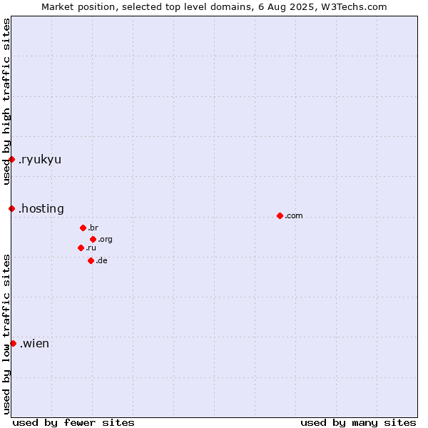 Market position of .wien (City of Vienna (Wien), Austria) vs. .hosting (Hosting) vs. .ryukyu (Ryukyu, region of Okinawa, Japan)