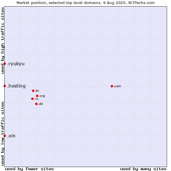 Market position of .hosting (Hosting) vs. .xin (Xin, Chinese for 