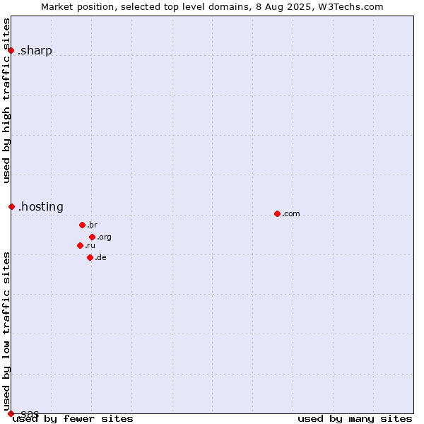 Market position of .hosting (Hosting) vs. .sharp (Sharp brand) vs. .sas (SAS Institute brand)