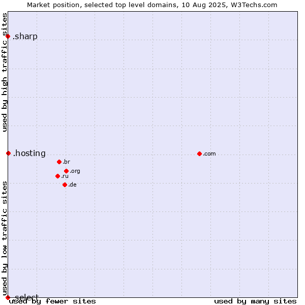 Market position of .hosting (Hosting) vs. .sharp (Sharp brand) vs. .select (Select brand)
