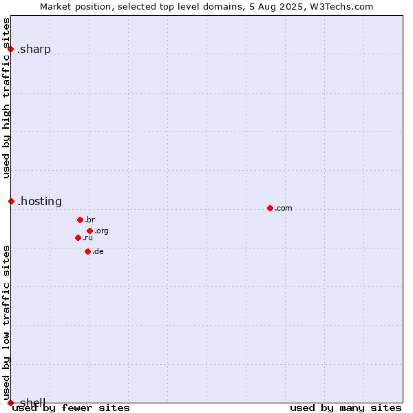 Market position of .hosting (Hosting) vs. .sharp (Sharp brand) vs. .shell (Shell brand)