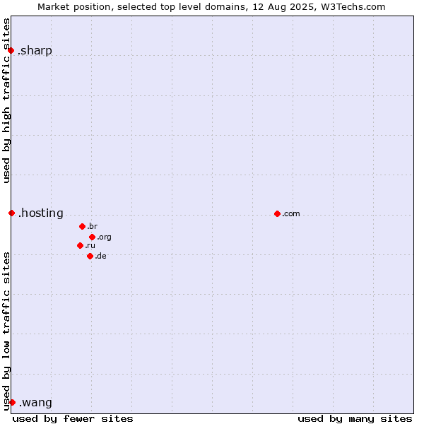 Market position of .wang (Wăng, Chinese 网 for web) vs. .hosting (Hosting) vs. .sharp (Sharp brand)