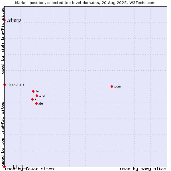 Market position of .hosting (Hosting) vs. .sharp (Sharp brand) vs. .ભારત (India, Gujarati country code)