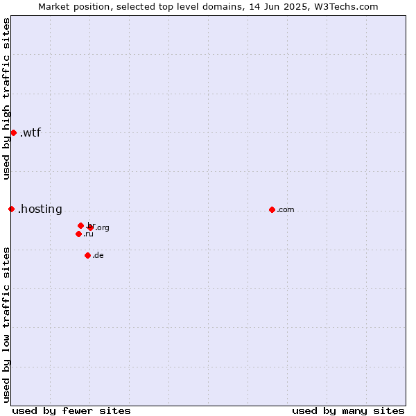 Market position of .wtf (What the f***) vs. .hosting (Hosting)