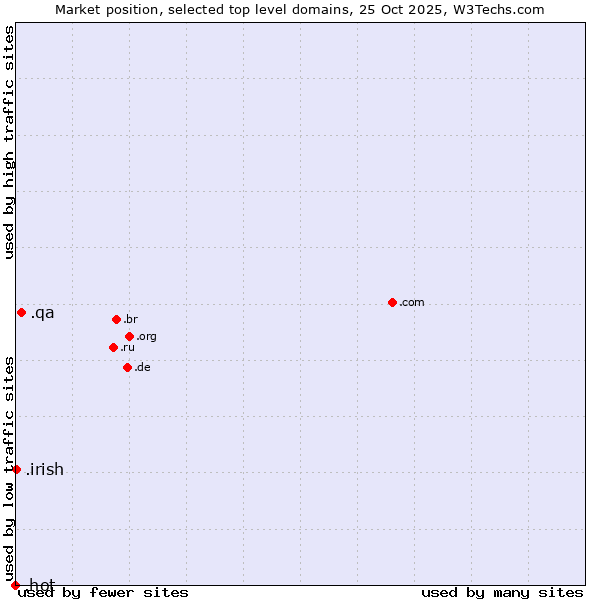 Market position of .qa (Qatar) vs. .irish (Irish linguistic and cultural community) vs. .hot (Hot)