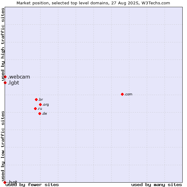 Market position of .lgbt (Lesbian, gay, bisexual and transgendered) vs. .webcam (Webcam) vs. .hot (Hot)