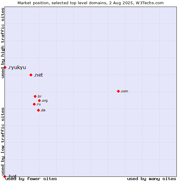 Market position of .net (Network providers) vs. .ryukyu (Ryukyu, region of Okinawa, Japan) vs. .hot (Hot)