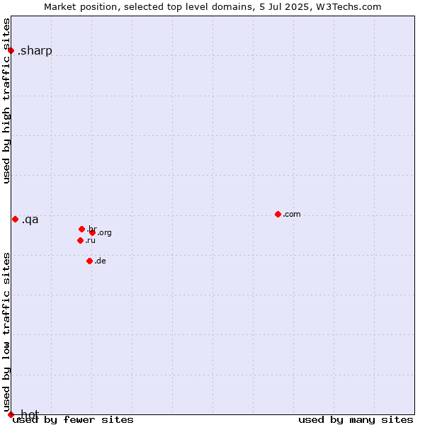Market position of .qa (Qatar) vs. .sharp (Sharp brand) vs. .hot (Hot)