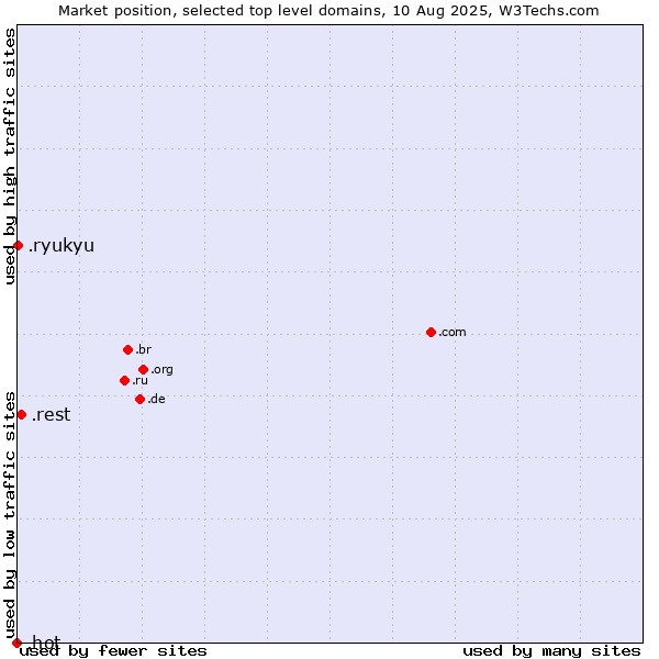 Market position of .rest (Restaurant industry) vs. .ryukyu (Ryukyu, region of Okinawa, Japan) vs. .hot (Hot)