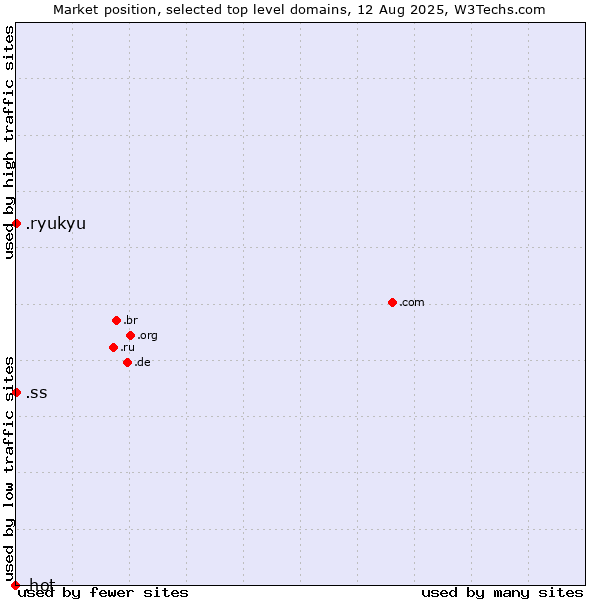 Market position of .ss (South Sudan) vs. .ryukyu (Ryukyu, region of Okinawa, Japan) vs. .hot (Hot)