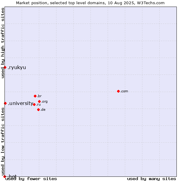 Market position of .university (University) vs. .ryukyu (Ryukyu, region of Okinawa, Japan) vs. .hot (Hot)