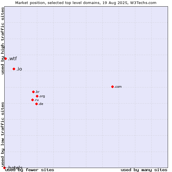 Market position of .io (British Indian Ocean Territory) vs. .wtf (What the f***) vs. .hotels (Hotels)