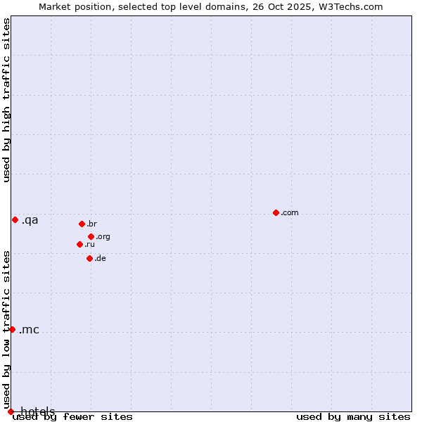 Market position of .qa (Qatar) vs. .mc (Monaco) vs. .hotels (Hotels)