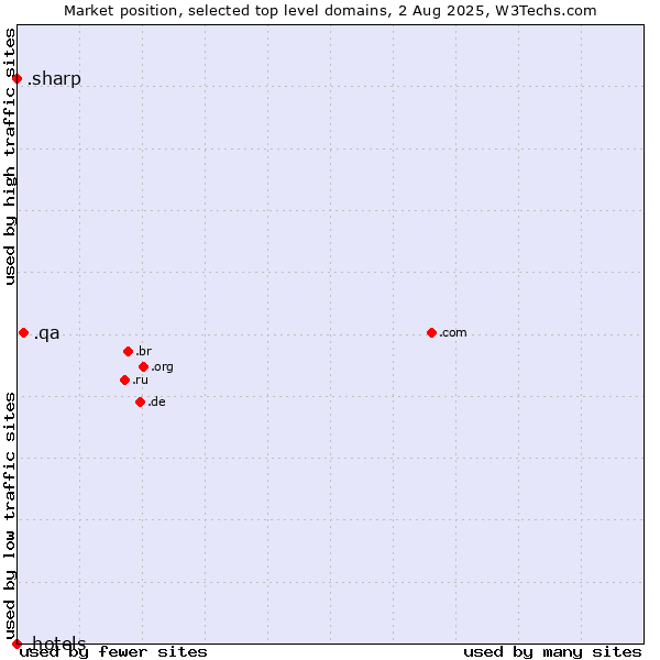 Market position of .qa (Qatar) vs. .sharp (Sharp brand) vs. .hotels (Hotels)