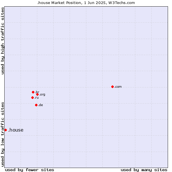 Market position of .house