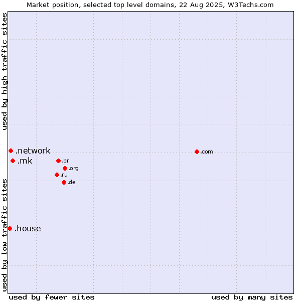 Market position of .mk (North Macedonia) vs. .network (Network) vs. .house (House)
