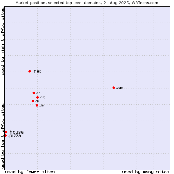 Market position of .net (Network providers) vs. .house (House) vs. .pizza (Pizza)