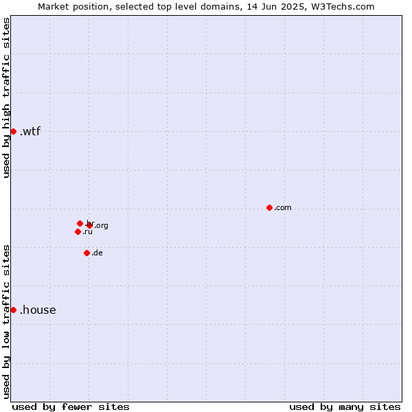 Market position of .wtf (What the f***) vs. .house (House)
