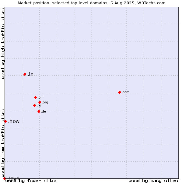 Market position of .in (India) vs. .how (How) vs. .java (Java programming language)