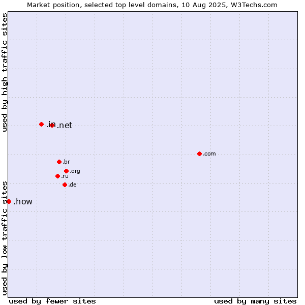 Market position of .net (Network providers) vs. .in (India) vs. .how (How)