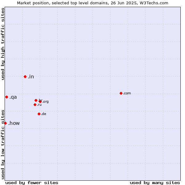 Market position of .in (India) vs. .qa (Qatar) vs. .how (How)
