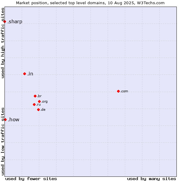 Market position of .in (India) vs. .how (How) vs. .sharp (Sharp brand)