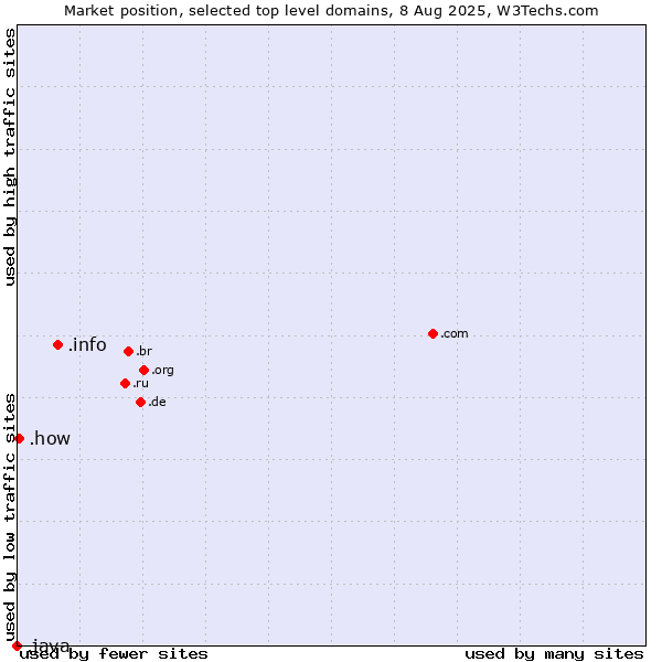 Market position of .info (Information) vs. .how (How) vs. .java (Java programming language)
