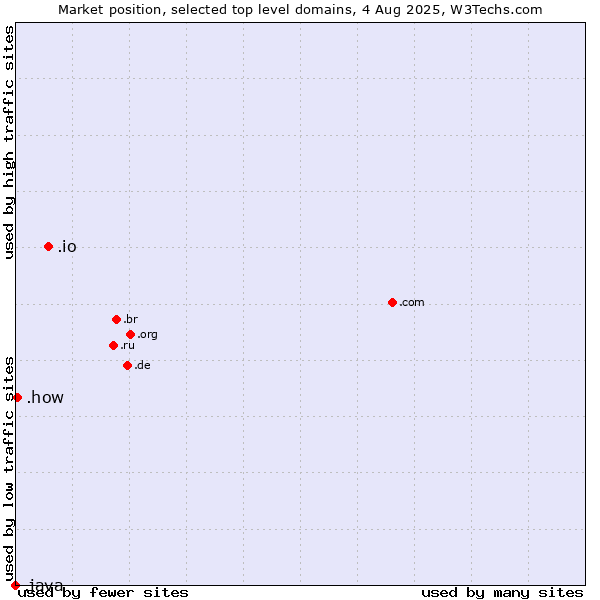 Market position of .io (British Indian Ocean Territory) vs. .how (How) vs. .java (Java programming language)