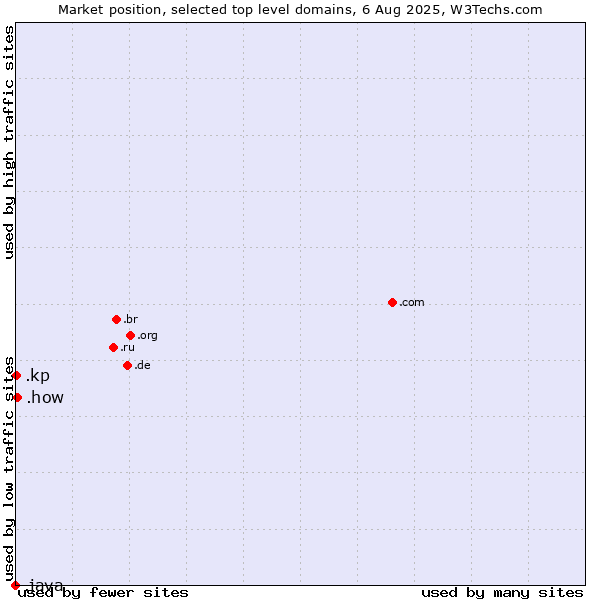 Market position of .how (How) vs. .kp (North Korea) vs. .java (Java programming language)