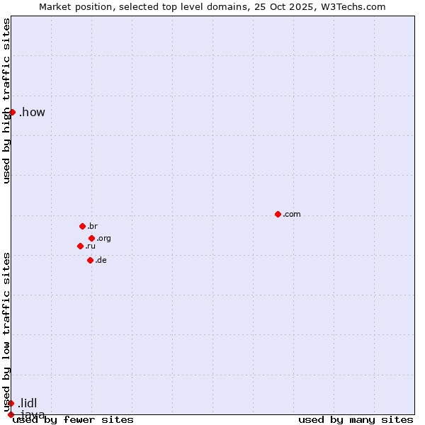 Market position of .how (How) vs. .lidl (Lidl brand) vs. .java (Java programming language)