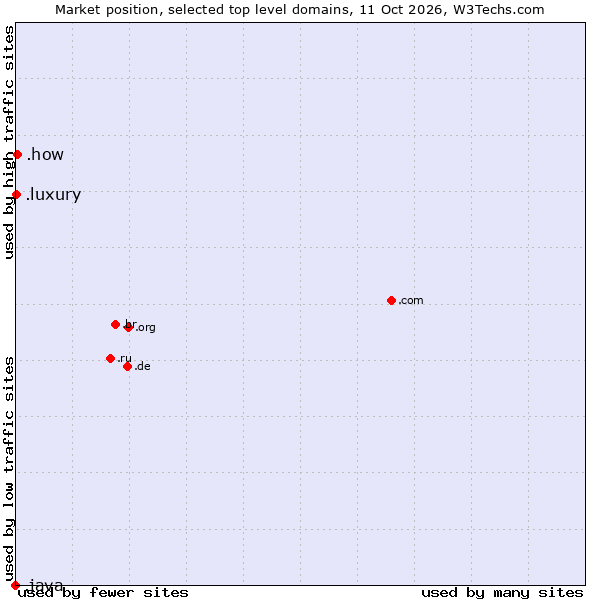 Market position of .how (How) vs. .luxury (Luxury) vs. .java (Java programming language)