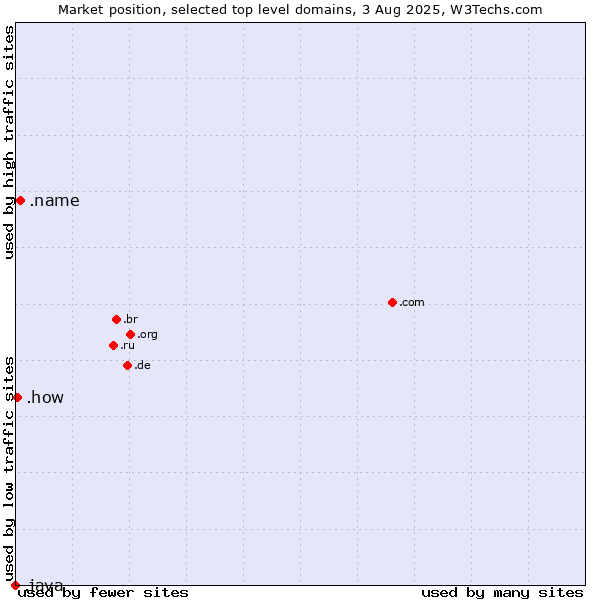 Market position of .name (Individuals) vs. .how (How) vs. .java (Java programming language)