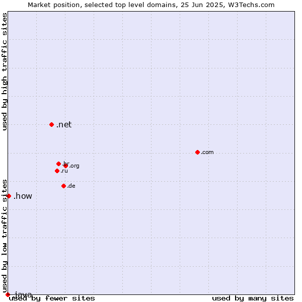 Market position of .net (Network providers) vs. .how (How) vs. .java (Java programming language)