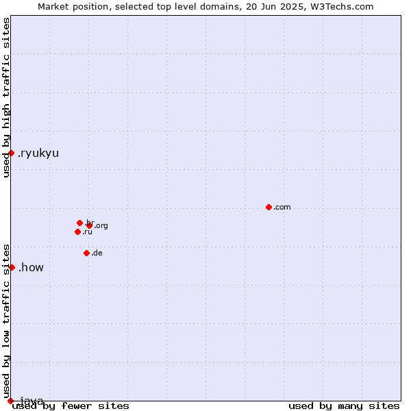 Market position of .how (How) vs. .ryukyu (Ryukyu, region of Okinawa, Japan) vs. .java (Java programming language)