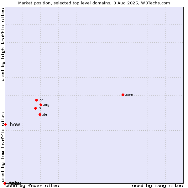 Market position of .how (How) vs. .java (Java programming language) vs. .sohu (Sohu brand)
