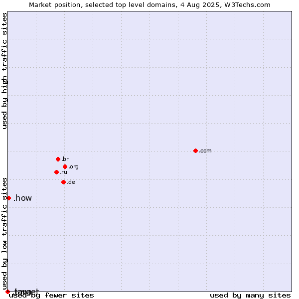 Market position of .how (How) vs. .java (Java programming language) vs. .target (Target brand)