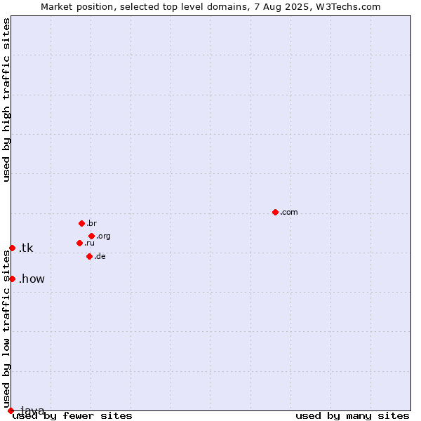 Market position of .tk (Tokelau) vs. .how (How) vs. .java (Java programming language)
