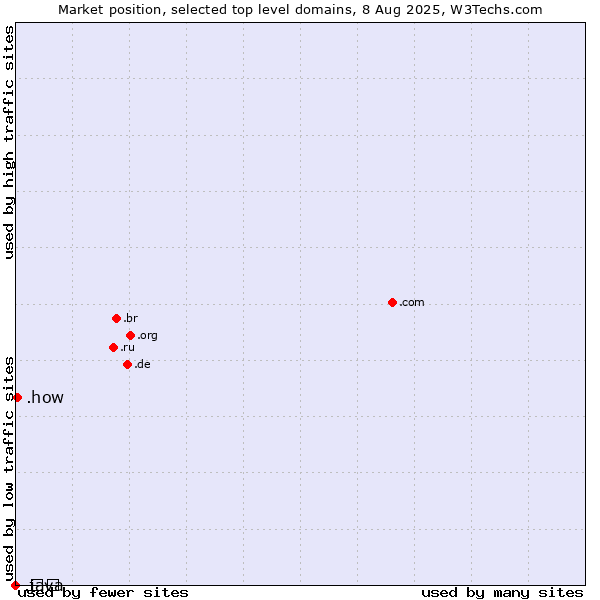 Market position of .how (How) vs. .გე (Georgia, Cyrillic country code) vs. .java (Java programming language)
