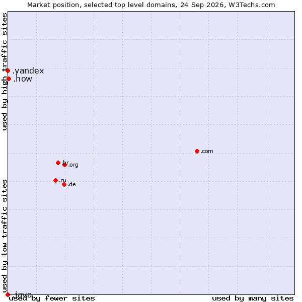Market position of .how (How) vs. .yandex (Yandex brand) vs. .java (Java programming language)
