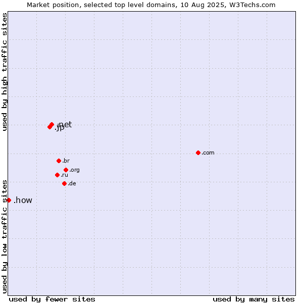 Market position of .net (Network providers) vs. .jp (Japan) vs. .how (How)