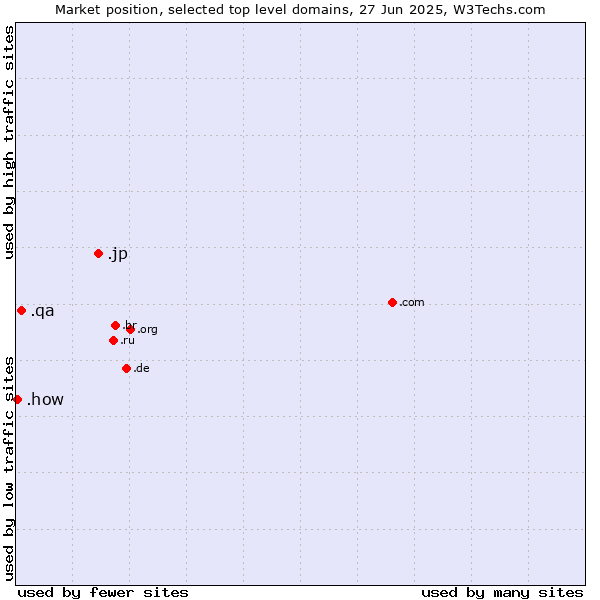 Market position of .jp (Japan) vs. .qa (Qatar) vs. .how (How)