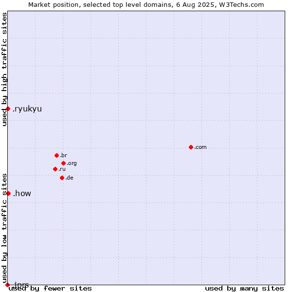Market position of .how (How) vs. .ryukyu (Ryukyu, region of Okinawa, Japan) vs. .jprs (Japan Registry Services brand)