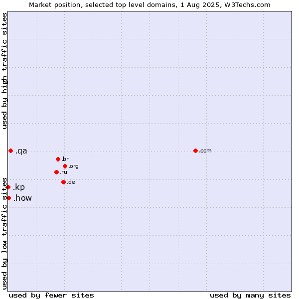 Market position of .qa (Qatar) vs. .how (How) vs. .kp (North Korea)