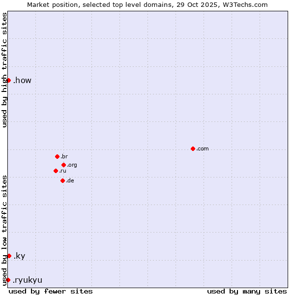 Market position of .ky (Cayman Islands) vs. .how (How) vs. .ryukyu (Ryukyu, region of Okinawa, Japan)