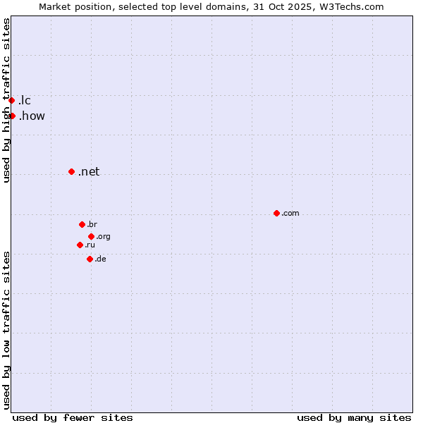 Market position of .net (Network providers) vs. .how (How) vs. .lc (Saint Lucia)
