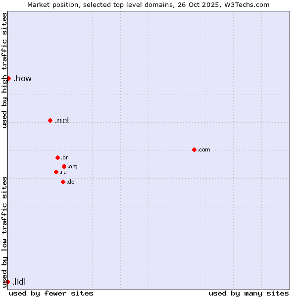 Market position of .net (Network providers) vs. .how (How) vs. .lidl (Lidl brand)