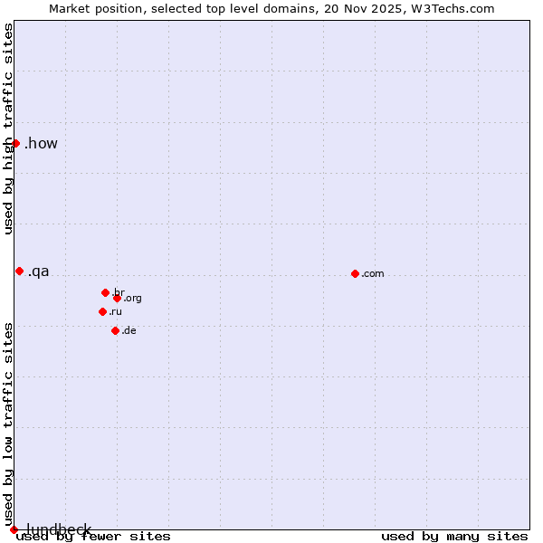 Market position of .qa (Qatar) vs. .how (How) vs. .lundbeck (Lundbeck brand)
